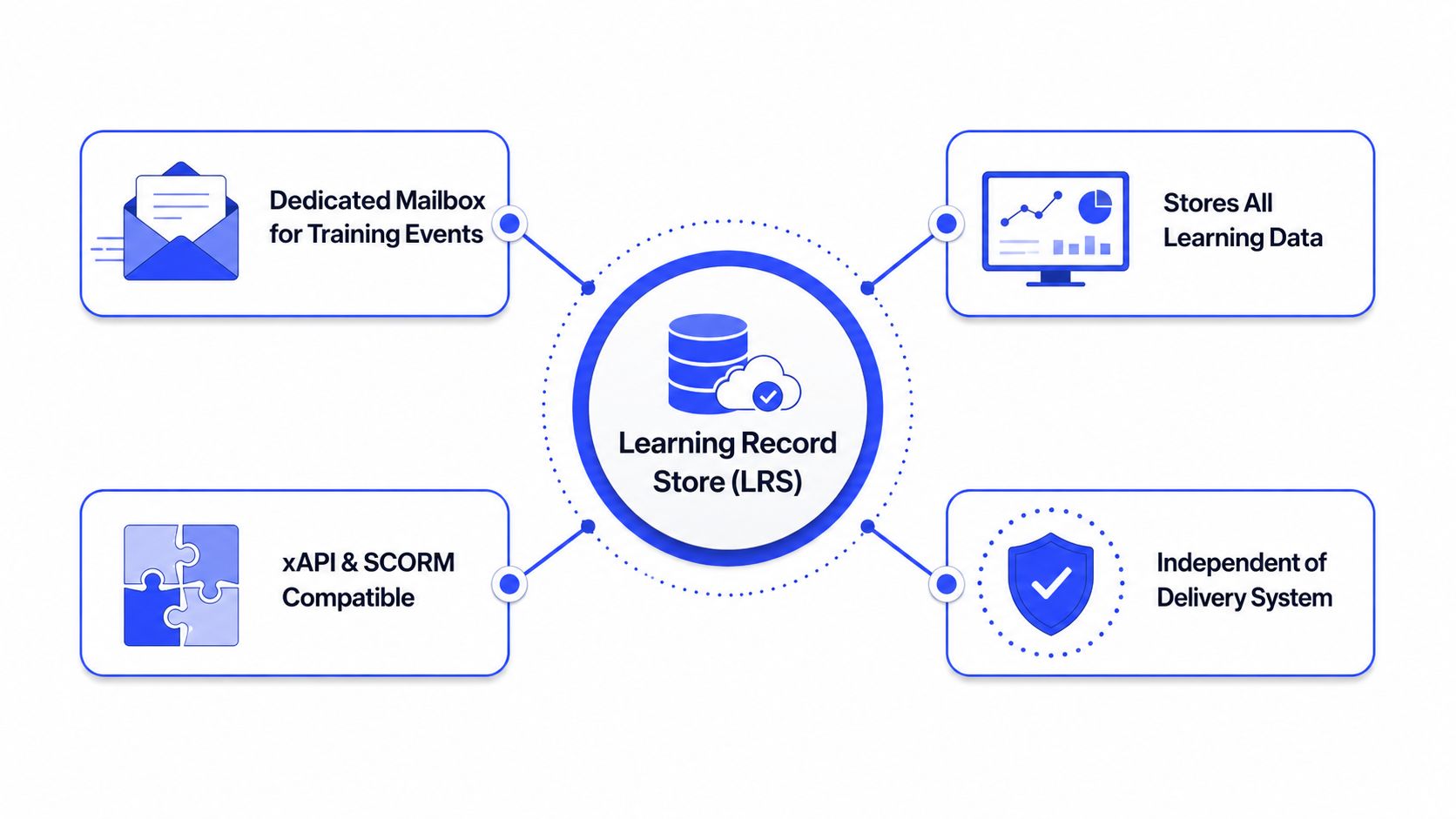 A diagram illustrating the key features of a Learning Record Store including data storage and system compatibility.