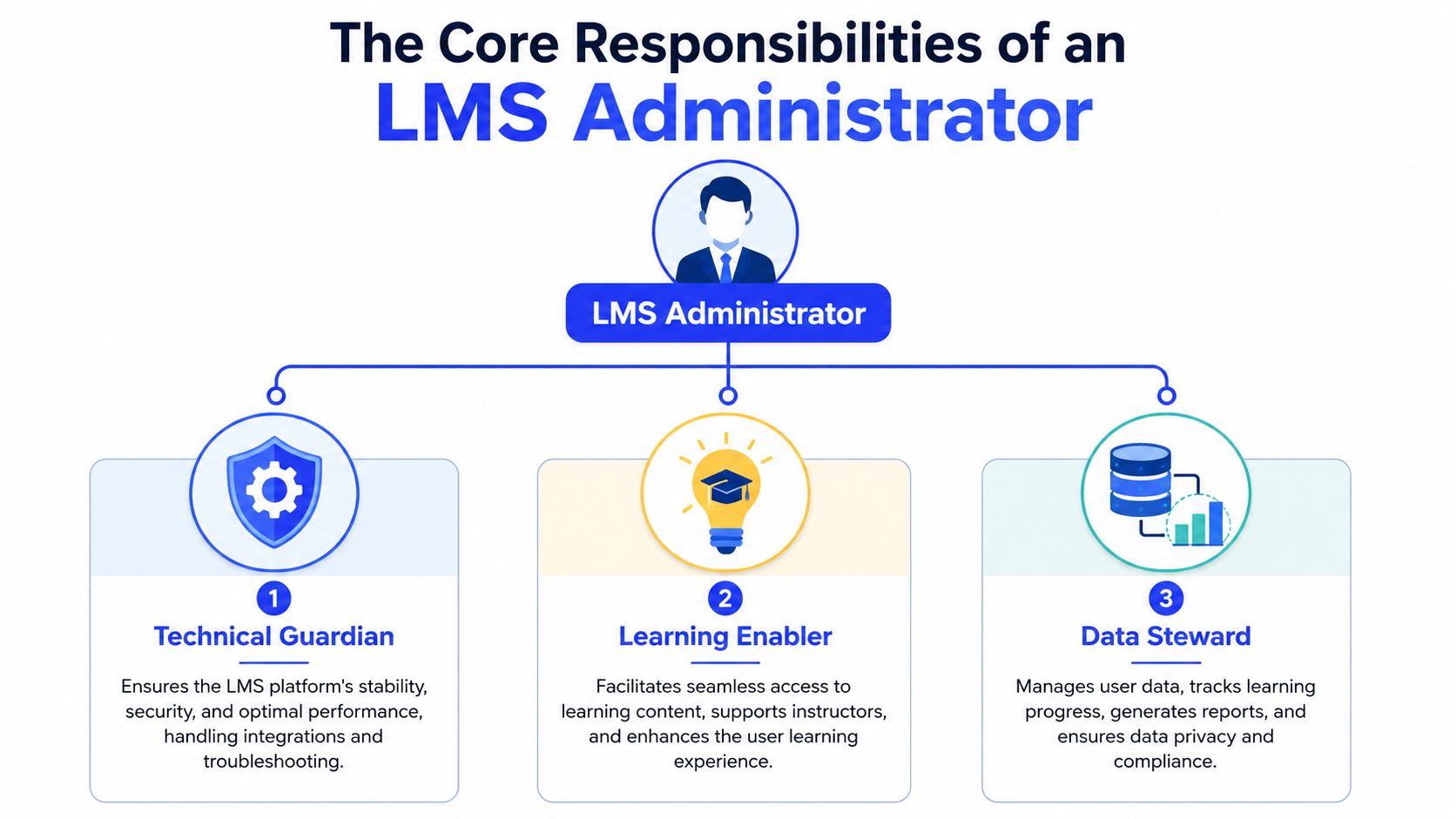 A diagram illustrating the core responsibilities of an LMS administrator, categorized into technical guardian, learning enabler, and data steward.