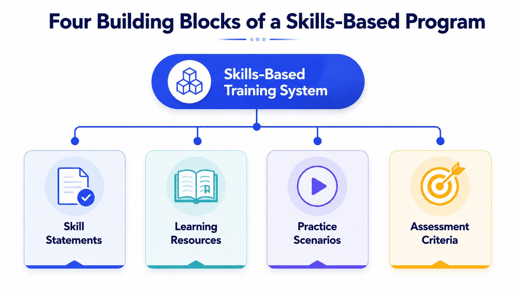 A diagram illustrating the four foundational components of a skills-based training system including statements, resources, scenarios, and criteria.