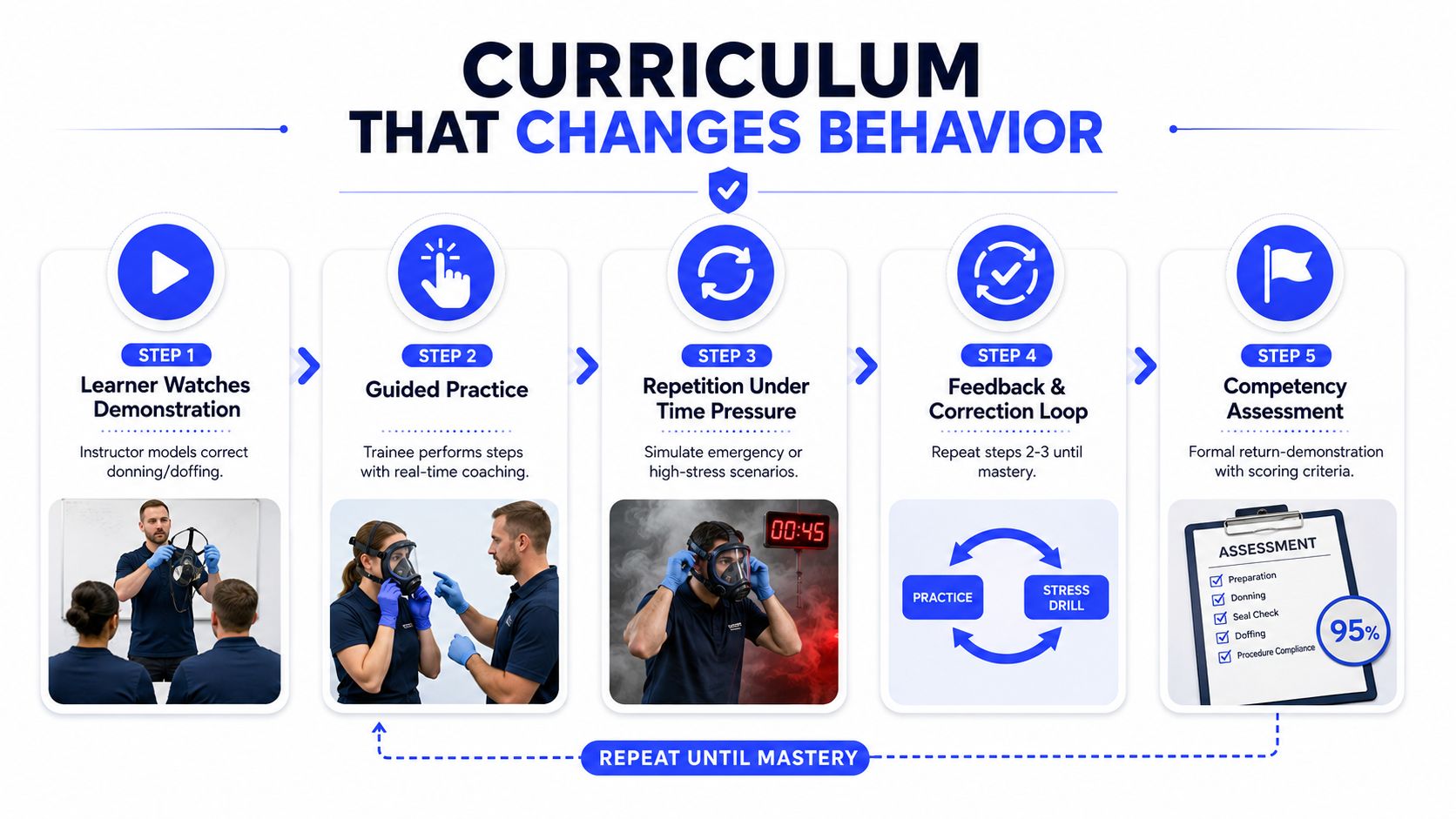 A five-step curriculum infographic detailing professional PPE training processes from demonstration to final competency assessment.