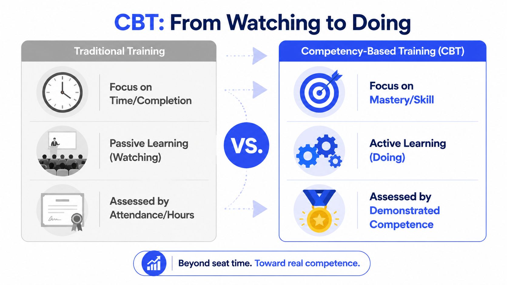 A comparison chart showing the differences between traditional training focused on time and competency-based training focused on mastery.