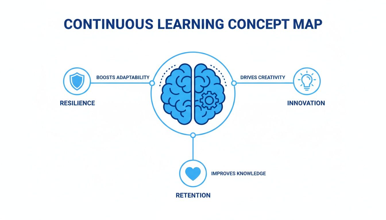 A continuous learning concept map illustrates how learning boosts adaptability, drives creativity, and improves knowledge.