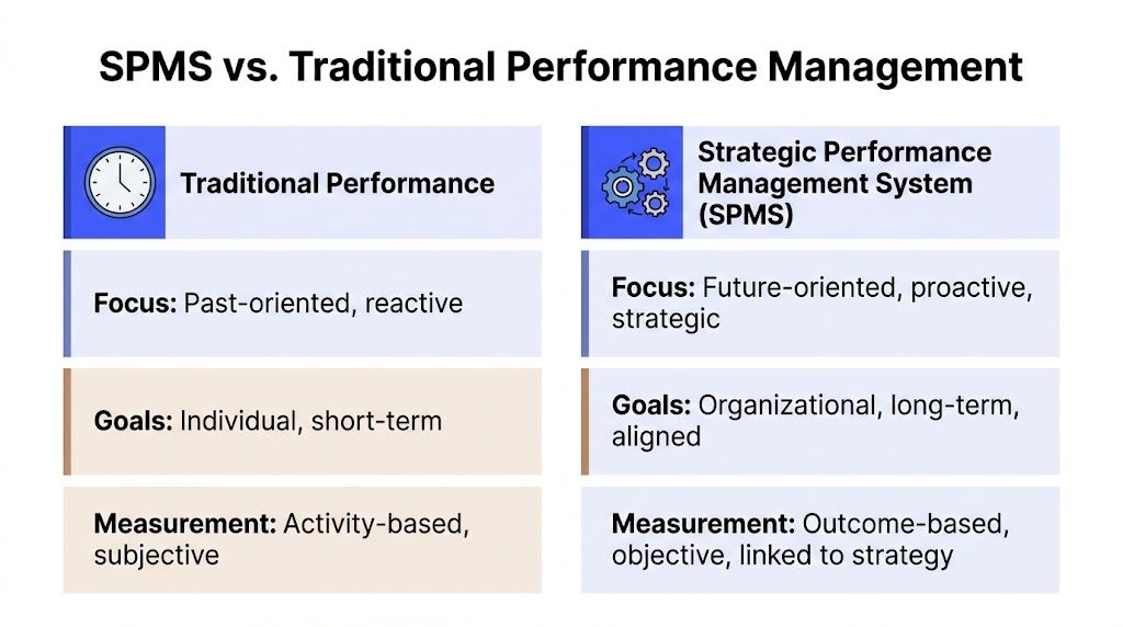 A comparison chart showing the differences between traditional performance management and a strategic performance management system.