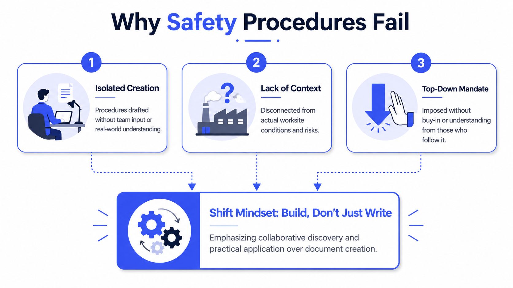 An infographic titled Why Safety Procedures Fail, illustrating three key reasons and a collaborative solution.
