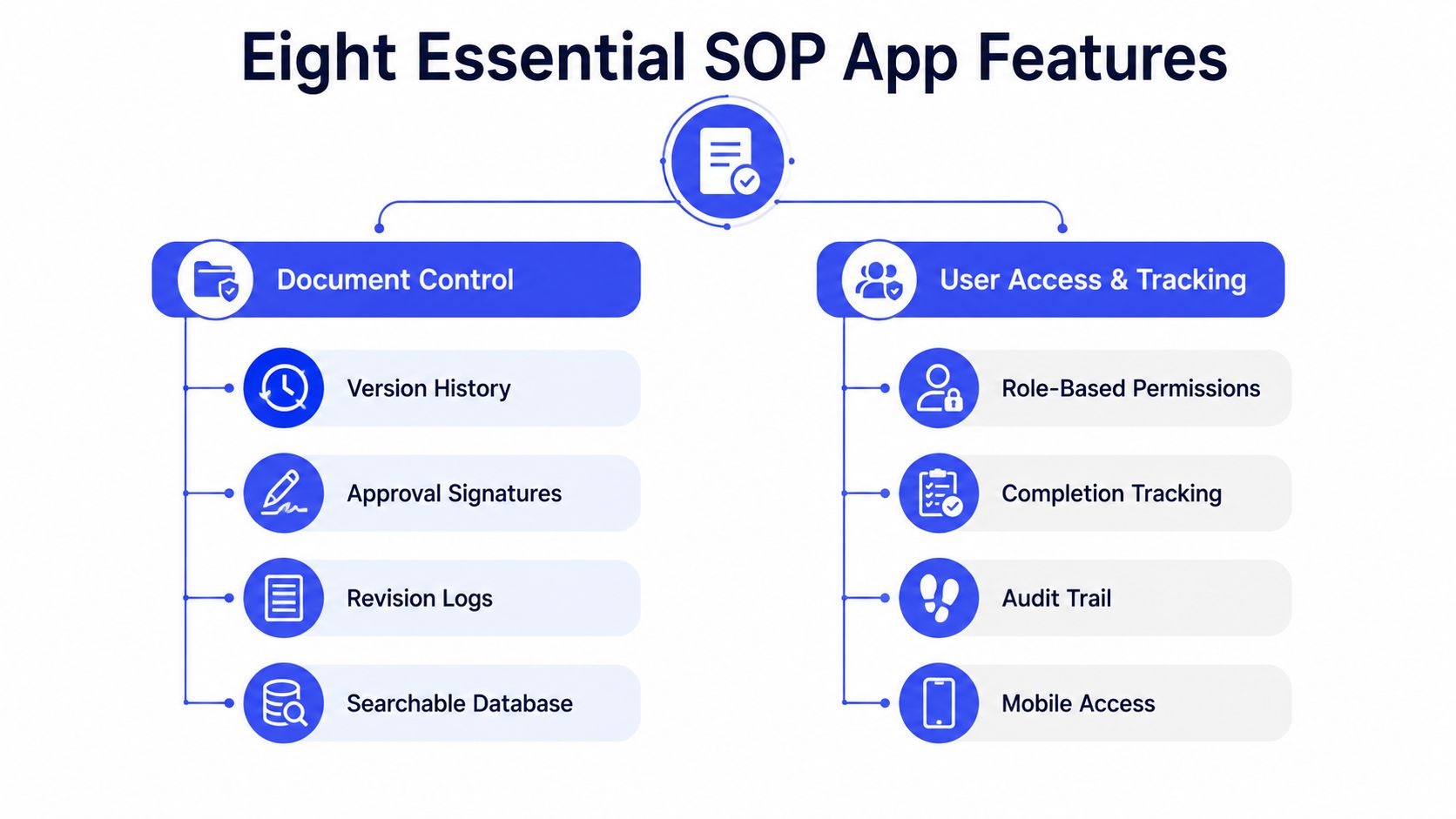 A diagram outlining eight essential features for a standard operating procedure application, including document control and user tracking.