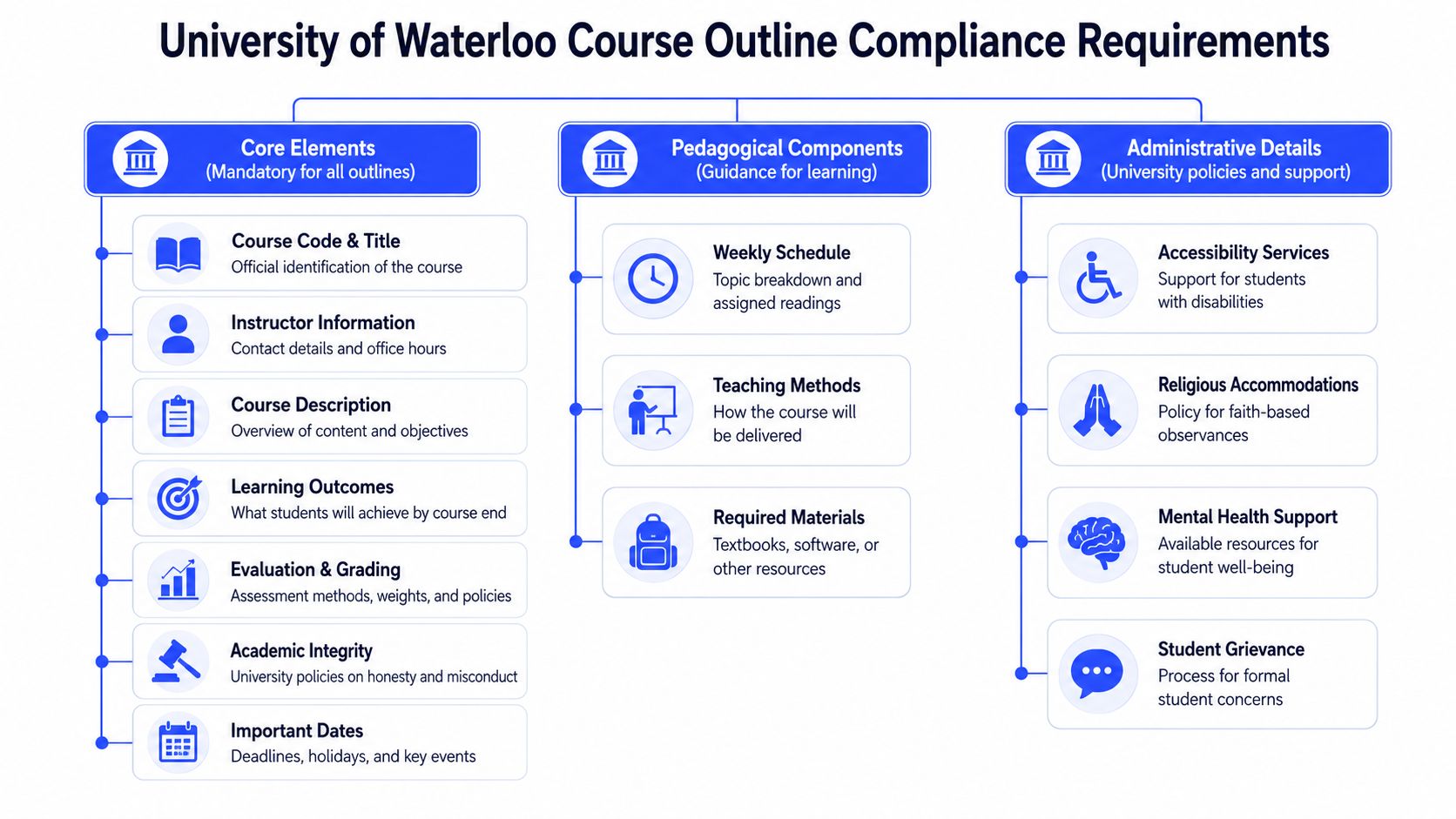 A chart showing University of Waterloo course outline requirements divided into core elements, pedagogical components, and administrative details.
