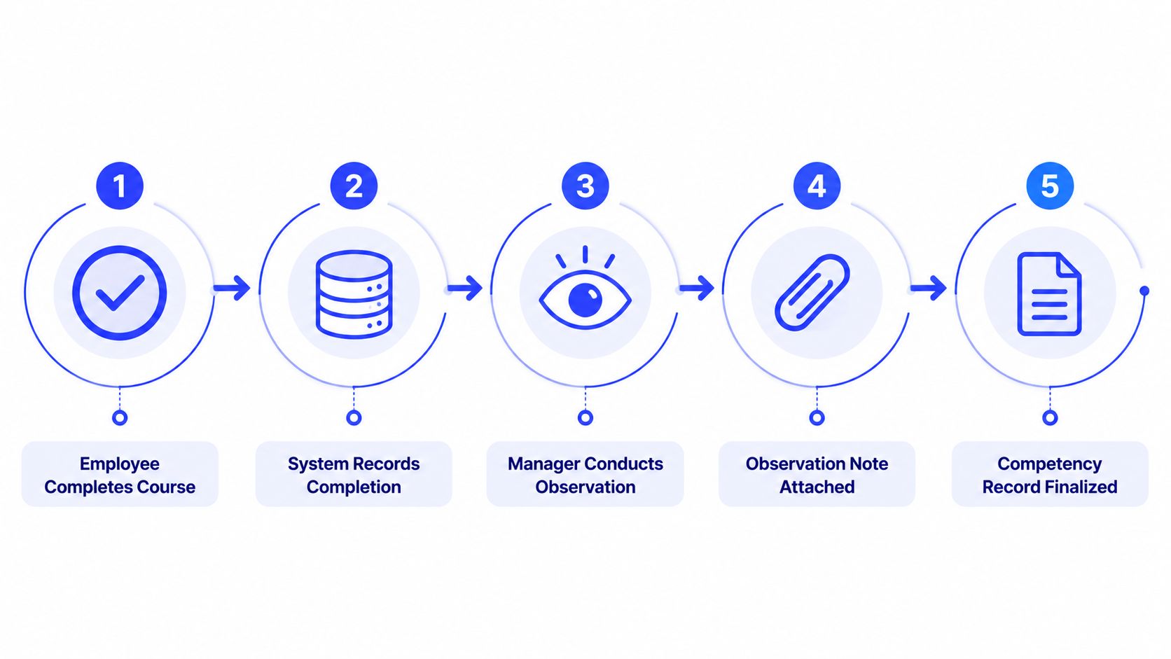 A five-step workflow diagram illustrating a healthcare competency training and observation process from completion to finalization.