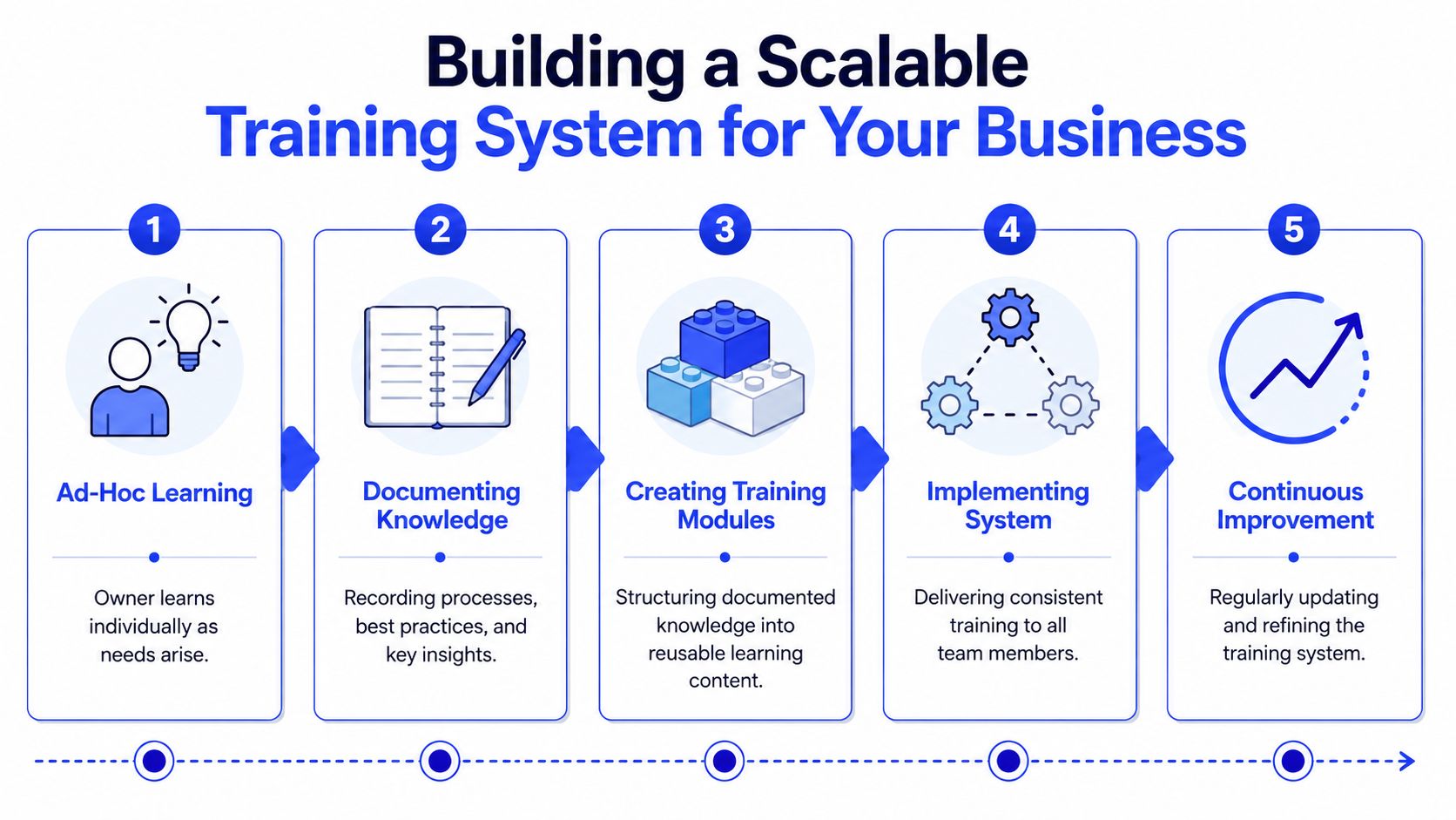 A five-step infographic showing the process of building a scalable training system for small business owners.