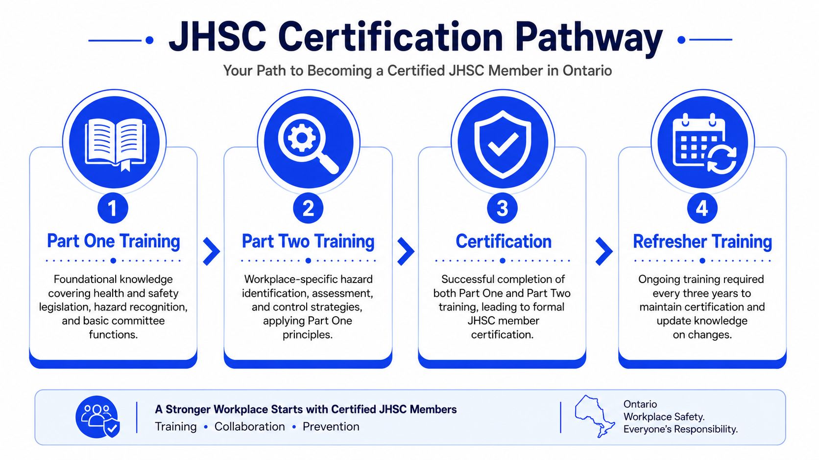 A diagram outlining the four-step JHSC Certification Pathway for becoming a certified health and safety member in Ontario.