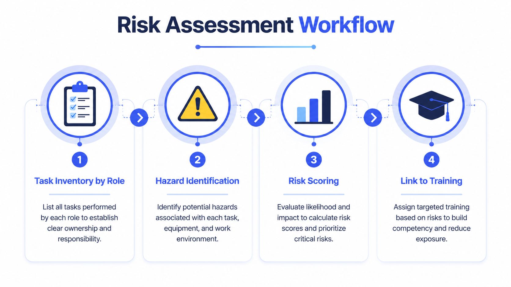 A four-step infographic illustrating the workplace safety compliance risk assessment workflow process with icons and descriptions.