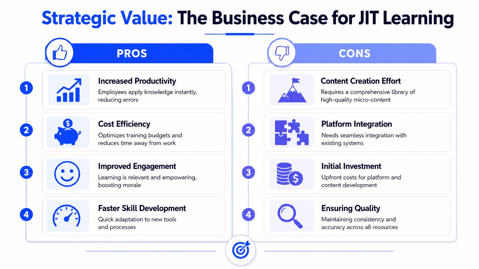 An infographic titled Strategic Value of JIT Learning, showing numbered pros and cons of just-in-time training.