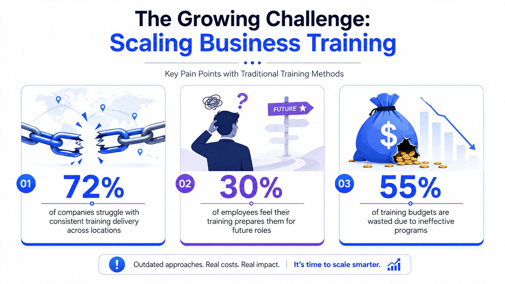 An infographic highlighting the top three pain points in business training, including inconsistency, poor preparation, and wasted budget.