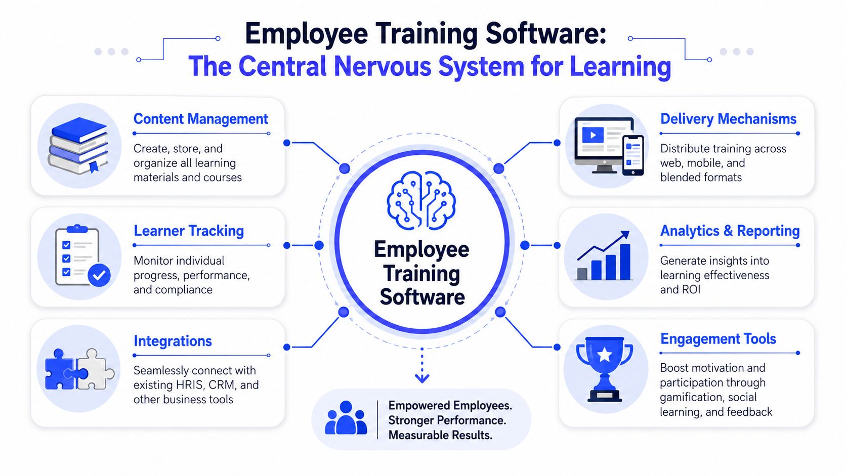 A diagram illustrating the core features of employee training software, showing central connectivity to various learning tools.