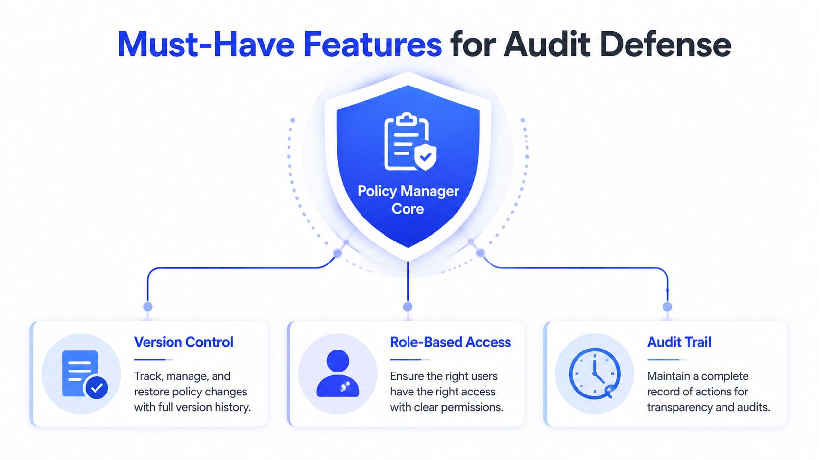 A diagram illustrating must-have features for audit defense, including version control, role-based access, and audit trails.
