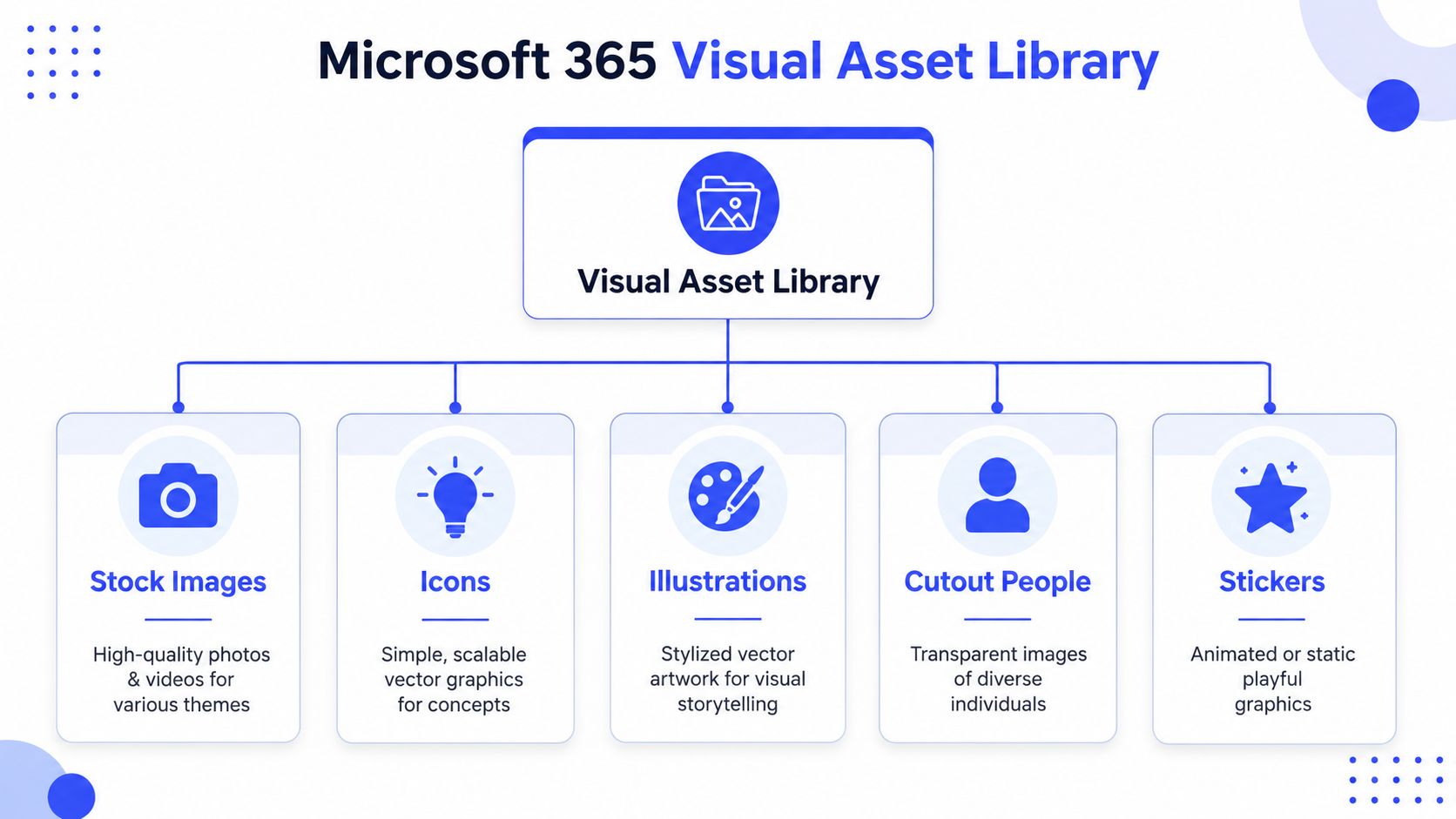 A diagram outlining the Microsoft 365 Visual Asset Library containing stock images, icons, illustrations, cutout people, and stickers.