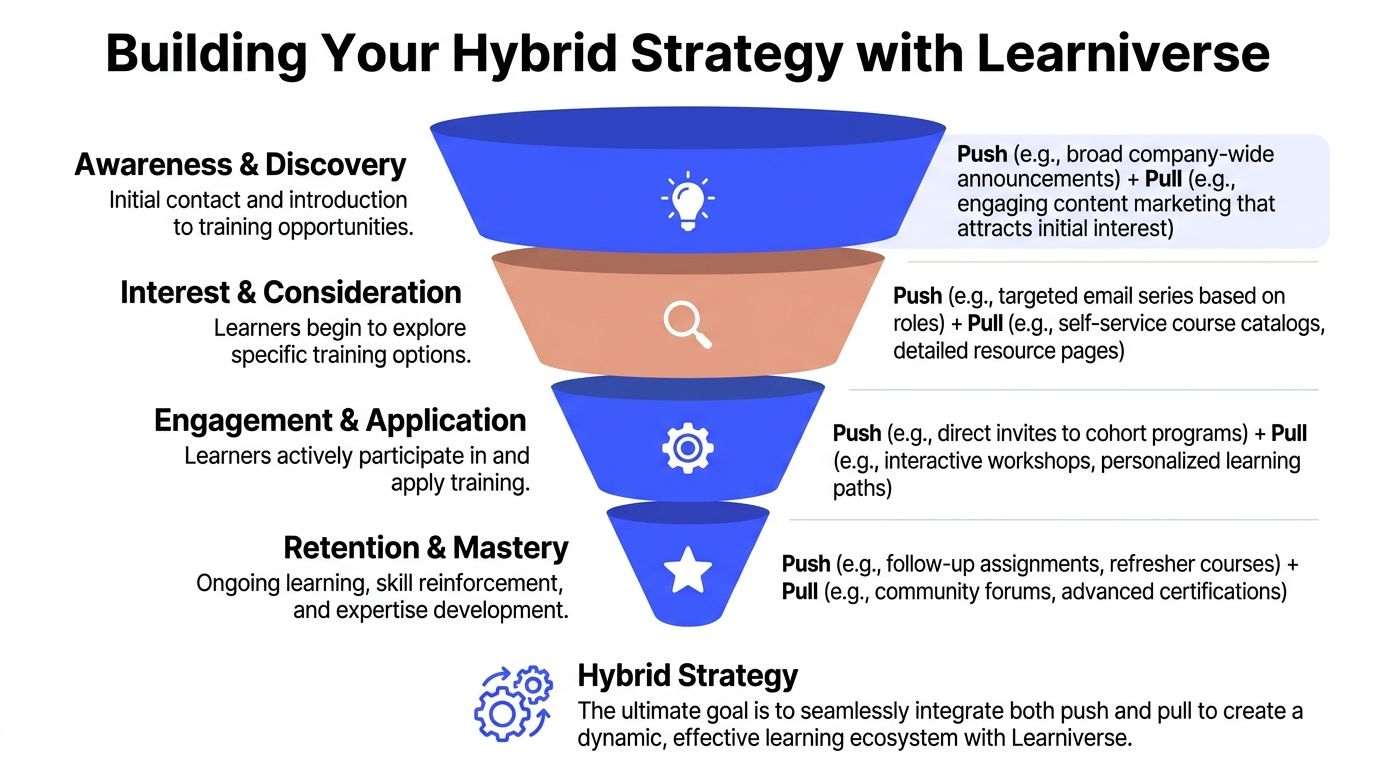 A funnel diagram illustrating a hybrid push and pull marketing strategy for corporate employee learning and development.