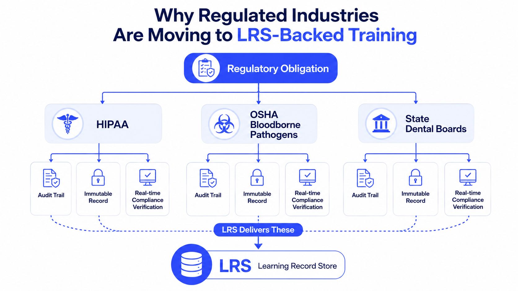 A diagram illustrating how regulated industries like HIPAA and OSHA use a Learning Record Store for compliance.