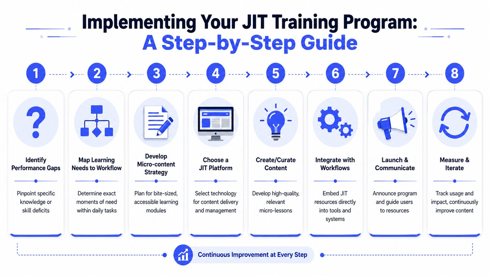 An eight-step infographic guide for implementing a Just-In-Time training program in a professional business setting.