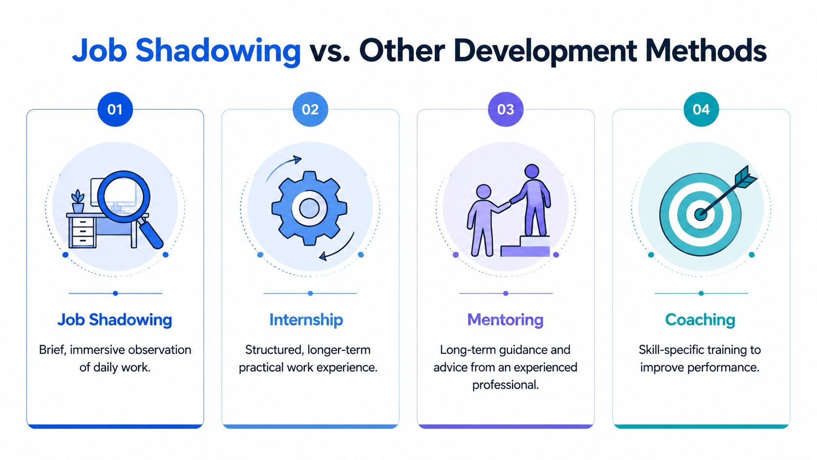 An infographic comparing job shadowing with internships, mentoring, and coaching development methods in the workplace.