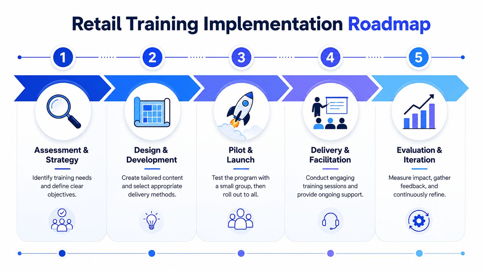 A five-step roadmap infographic for implementing successful retail training programs, including assessment, design, launch, delivery, and evaluation.