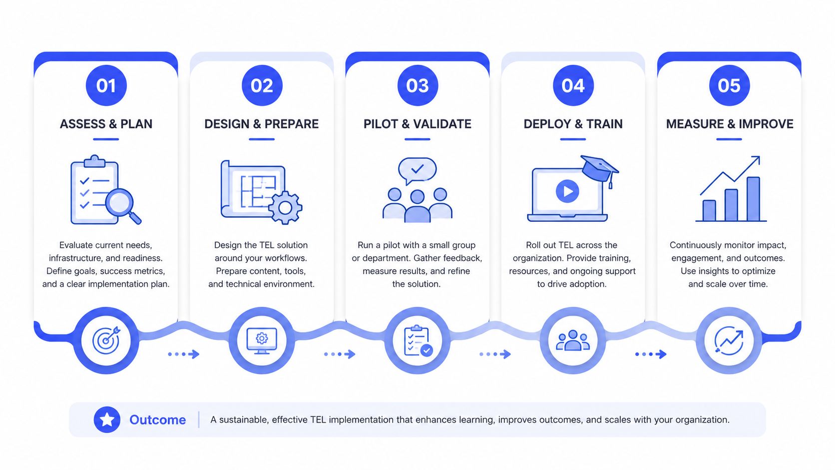 A five-step business process flow chart for implementing a technology enhanced learning strategy within an organization.