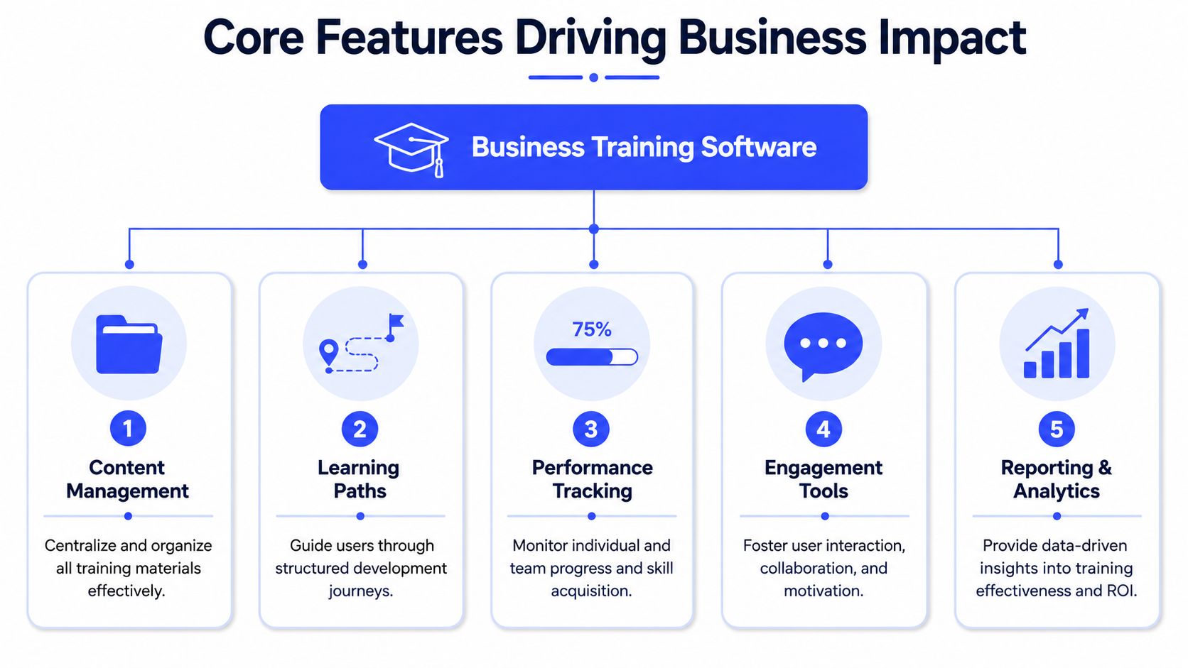 A diagram illustrating five core features of business training software to drive improved organizational business impact.