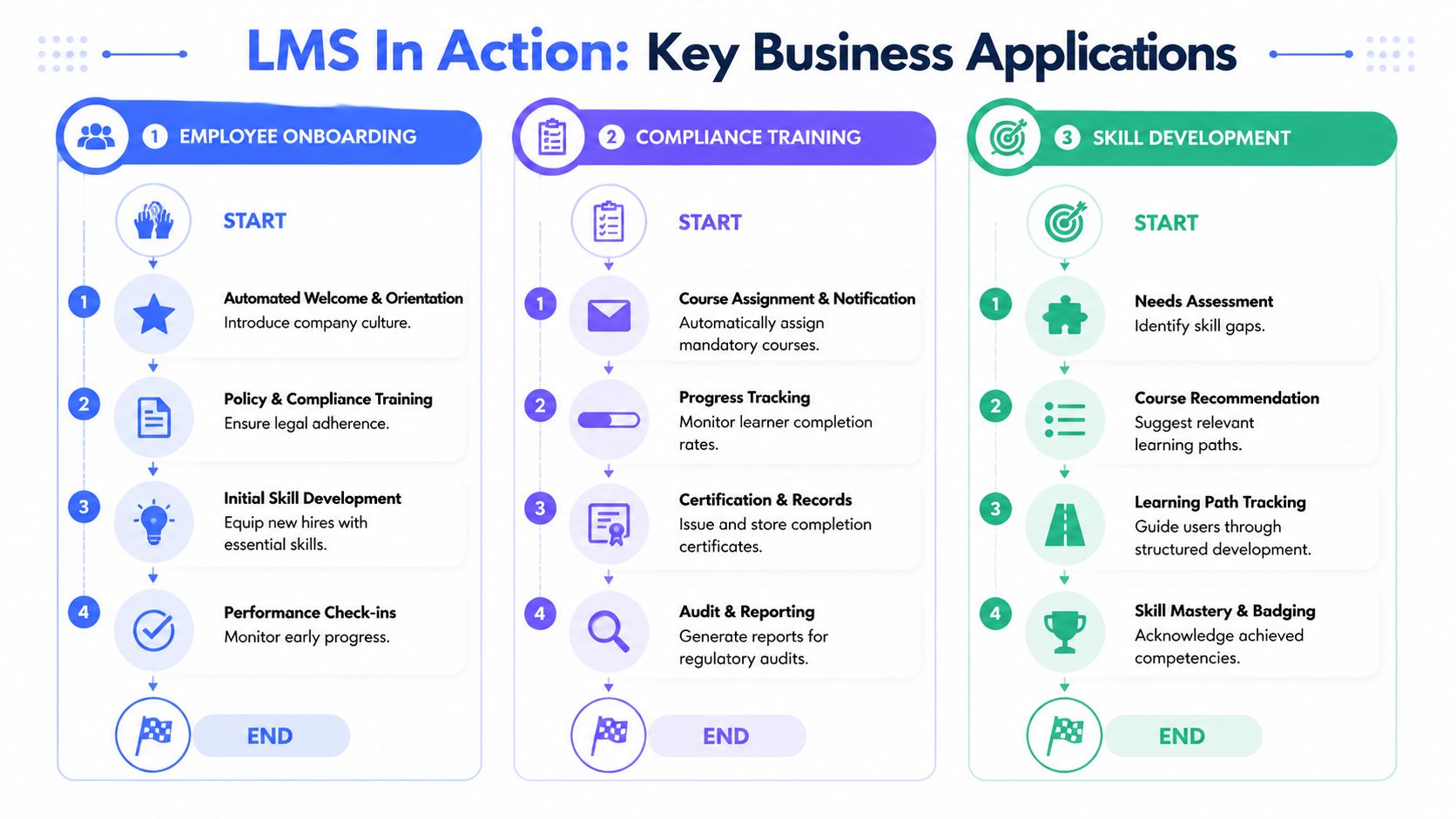 A flowchart infographic detailing three key business applications of a Learning Management System: onboarding, compliance, and skills.