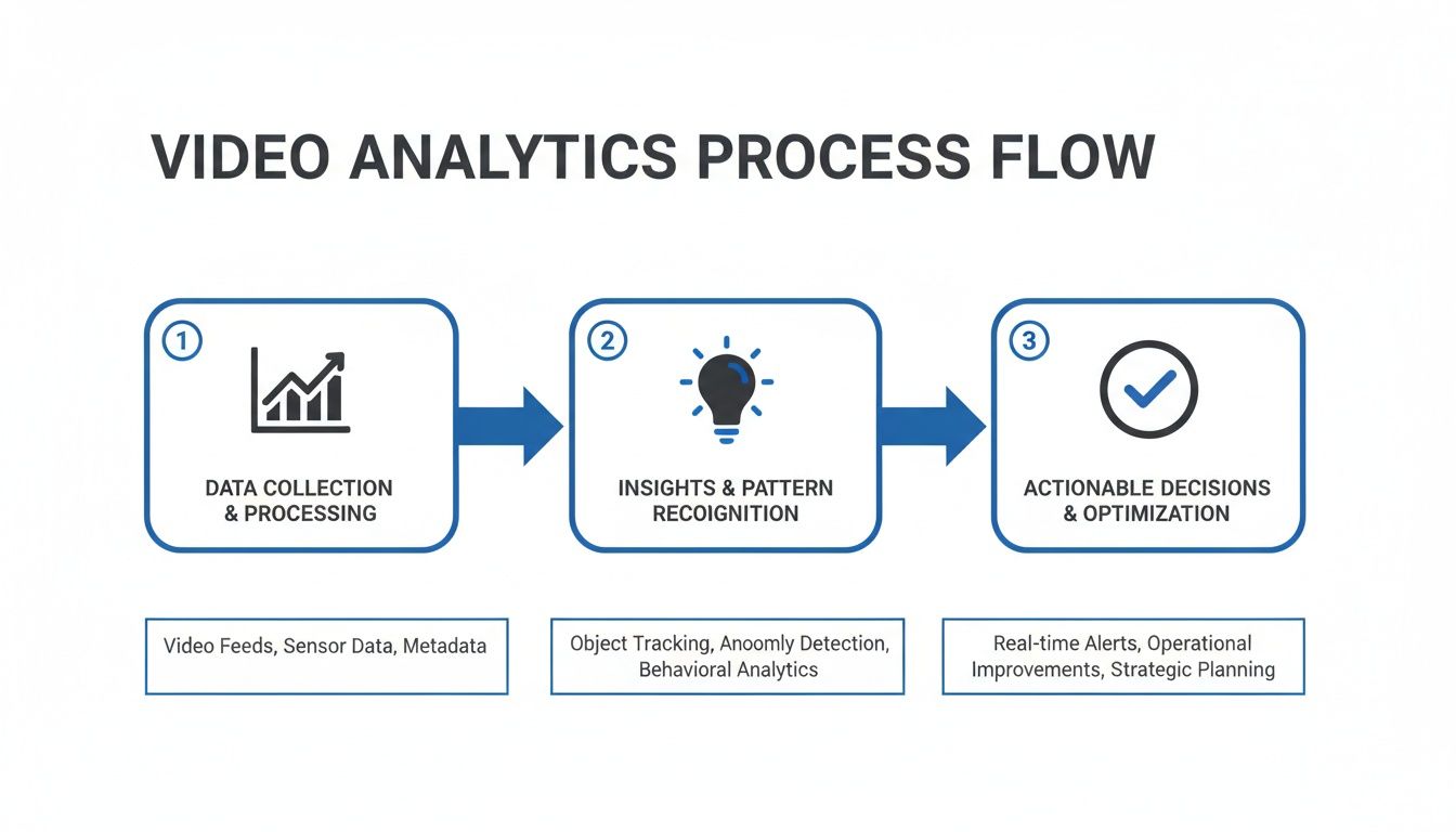 A flowchart illustrating the three-step video analytics process: data collection, insights, and actionable decisions.