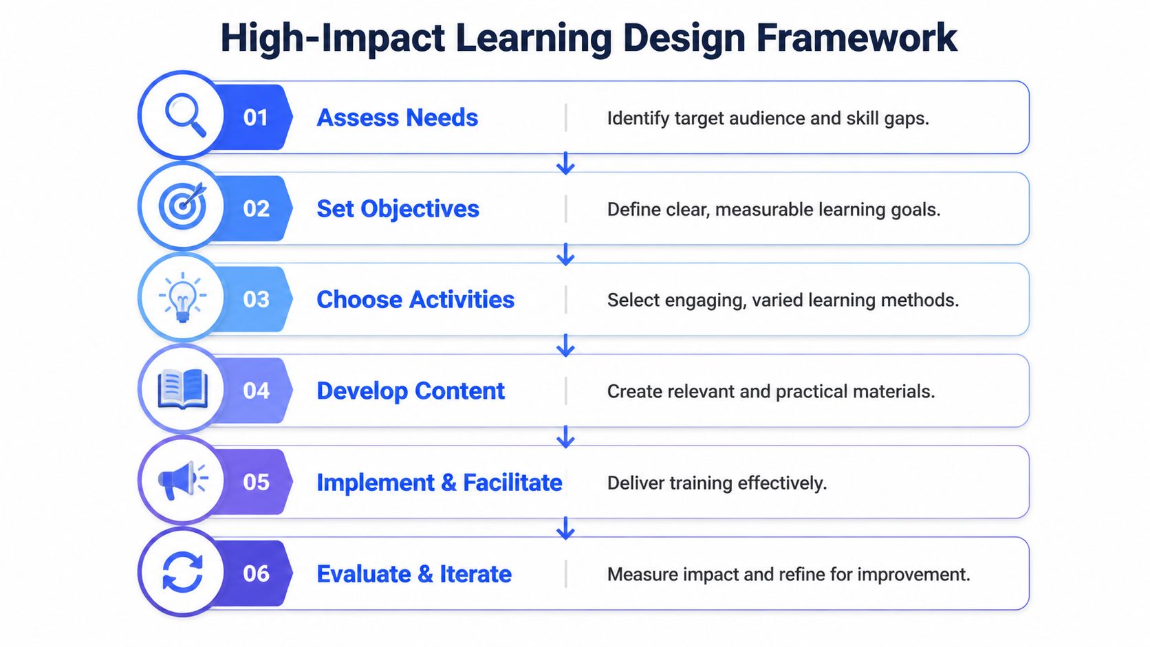 A six-step instructional design framework diagram titled High-Impact Learning Design Framework illustrating the process for professional training.