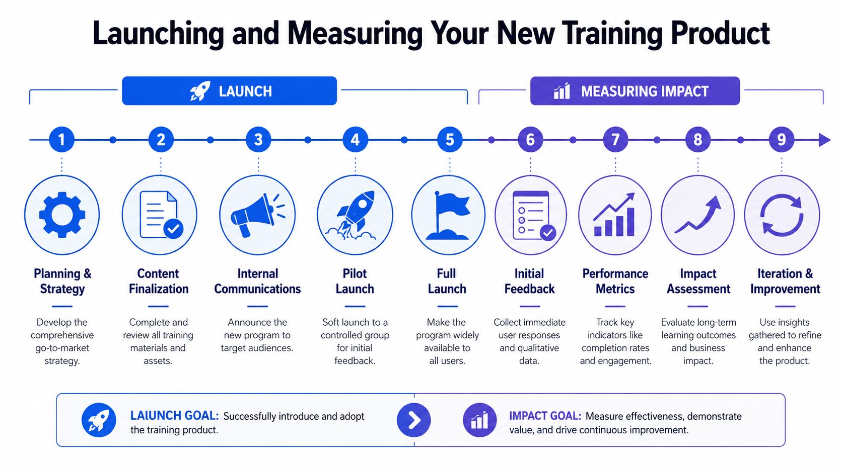A flowchart detailing the nine-step process for launching and measuring the success of a new training product.