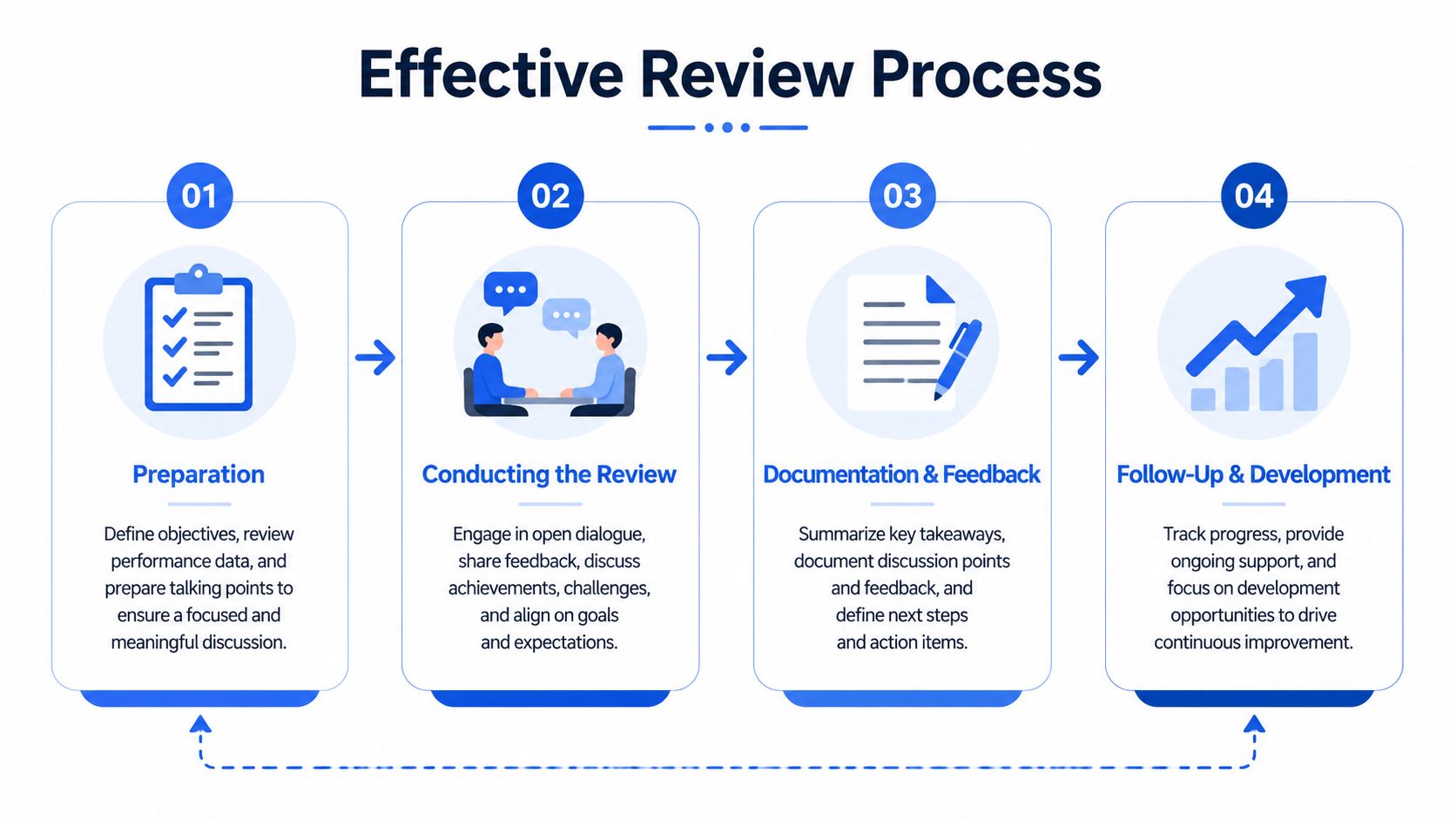 A four-step infographic illustrating an effective employee review process with icons and descriptive text for each stage.