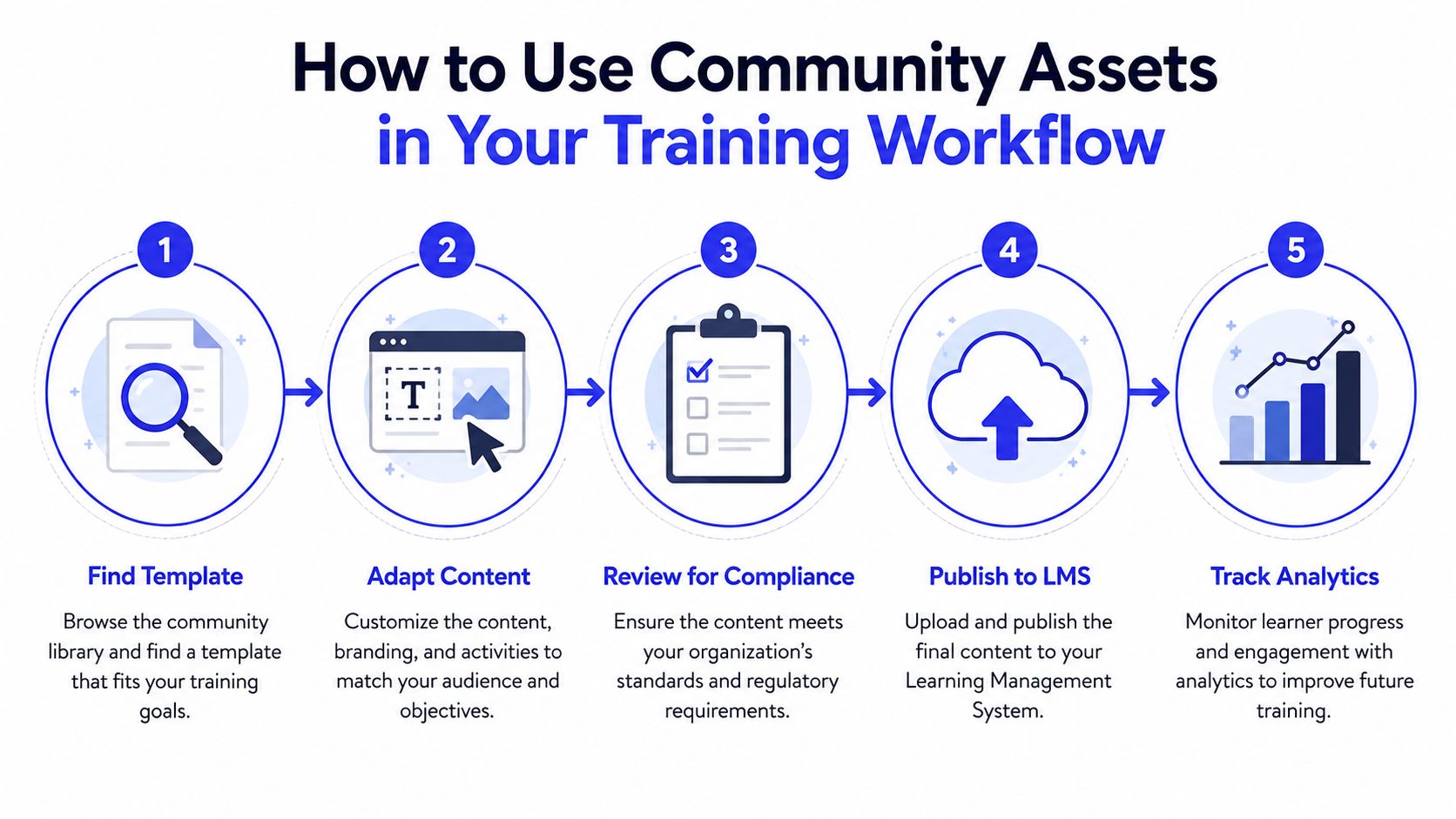 A five-step infographic showing how to effectively use community assets within a professional training workflow process.