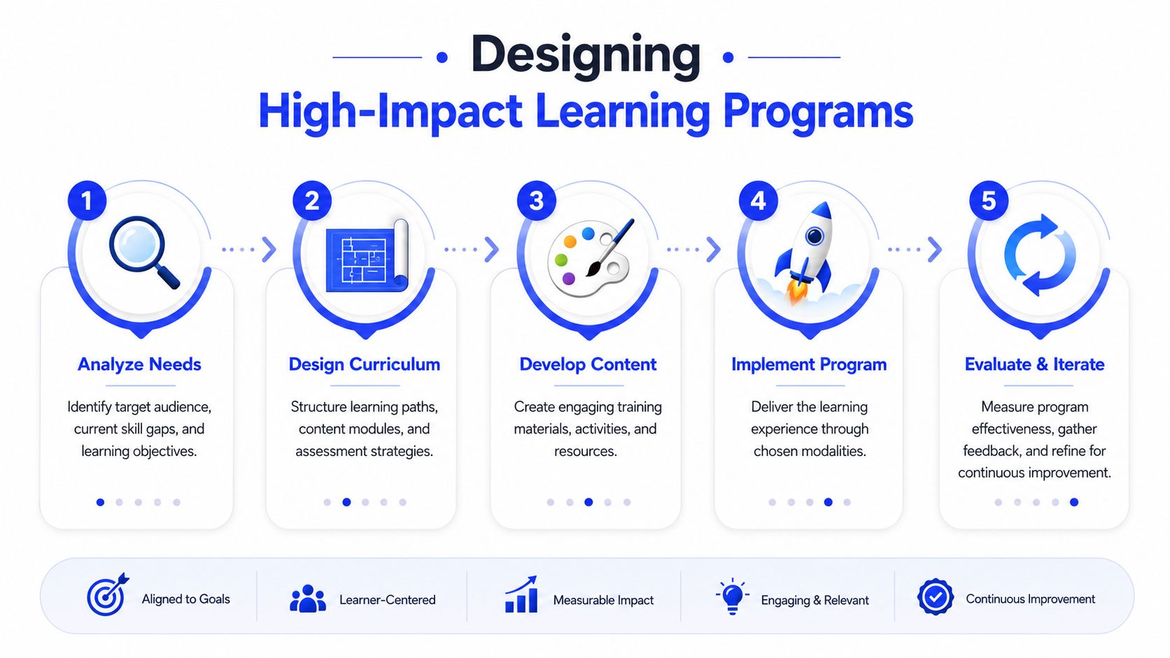 An infographic showing the five steps of designing high-impact learning programs for professional training and skill development.