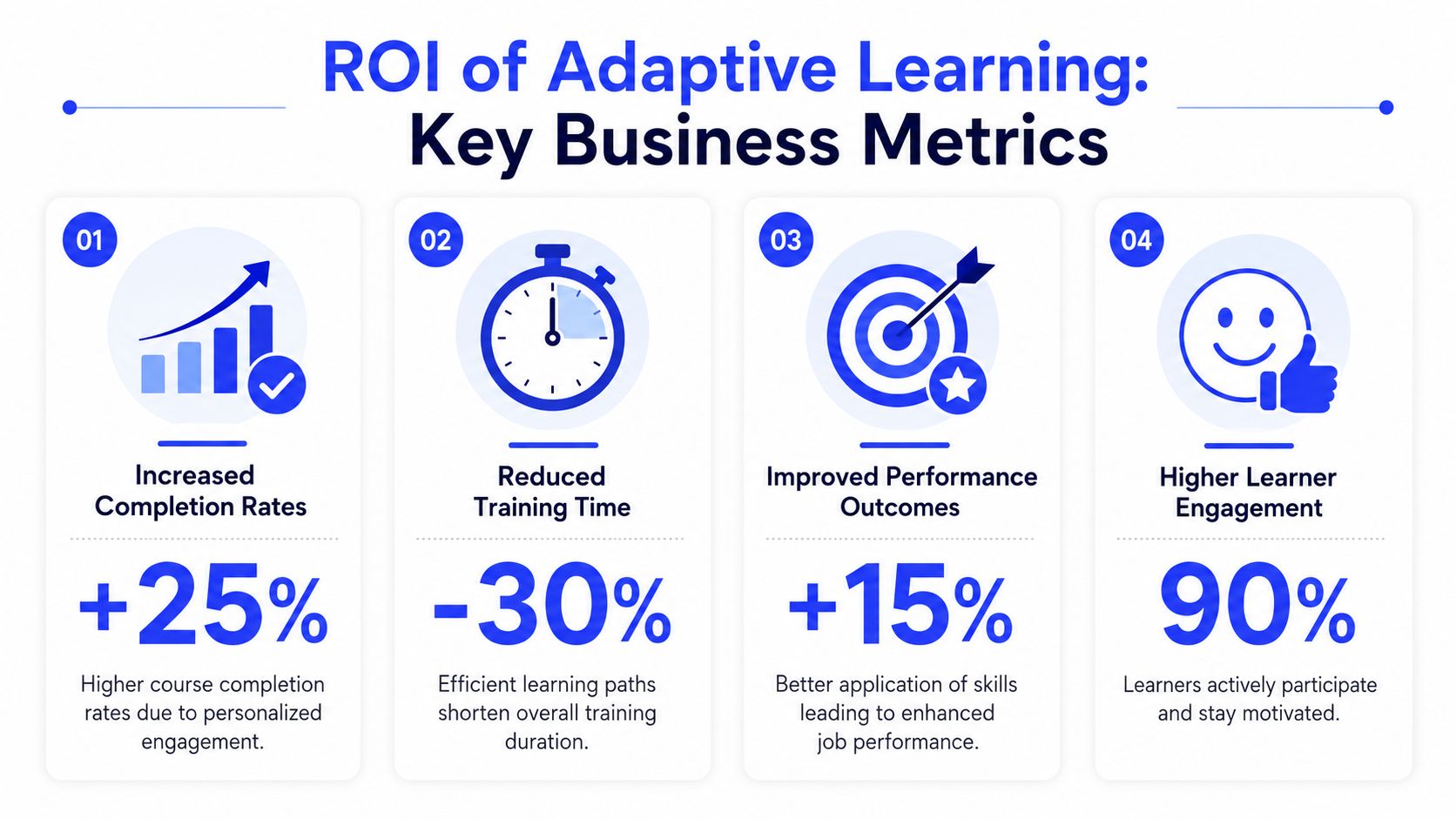 An infographic showing four key business metrics demonstrating the positive return on investment of adaptive learning programs.