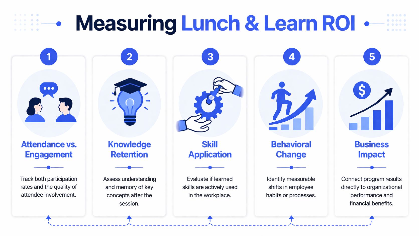 A five-step infographic explaining how to measure the return on investment for corporate lunch and learn programs.
