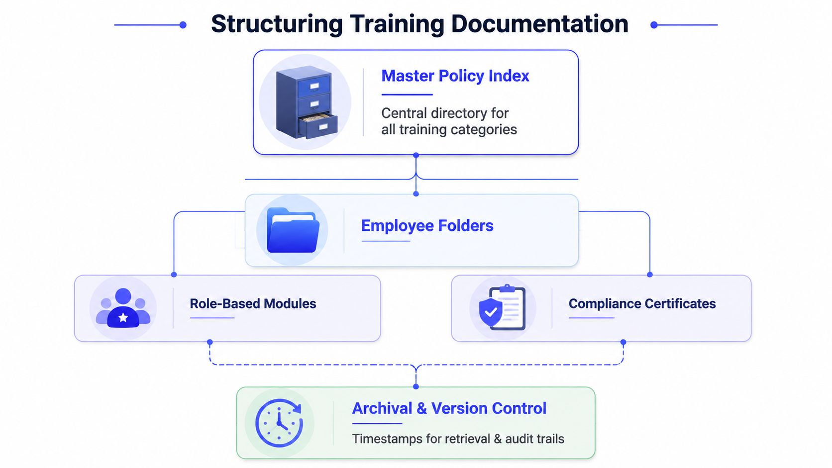 A diagram illustrating a structured organizational system for training documentation with various filing and tracking categories.
