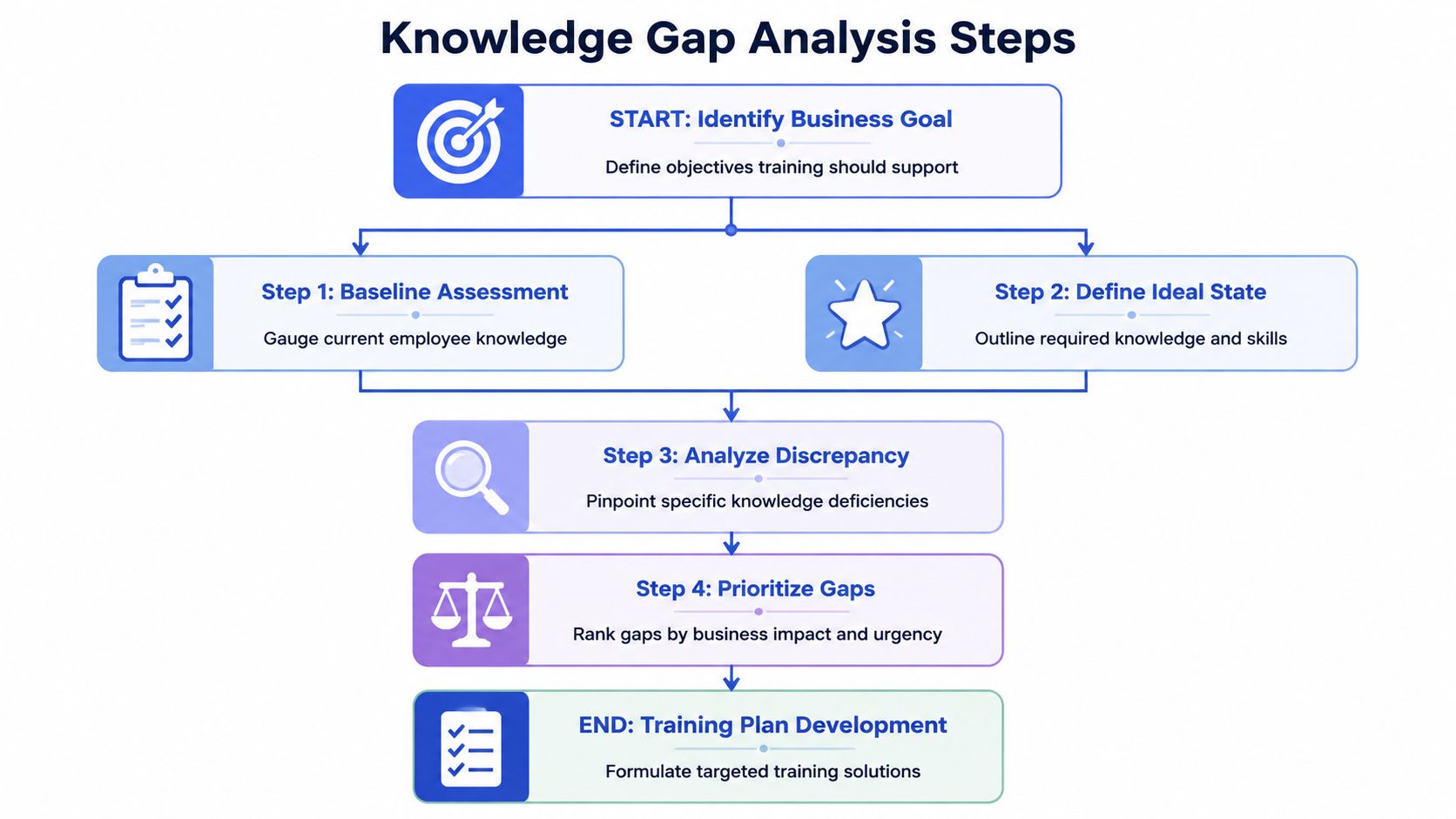 A flowchart diagram illustrating the five steps of a knowledge gap analysis process for professional training development.