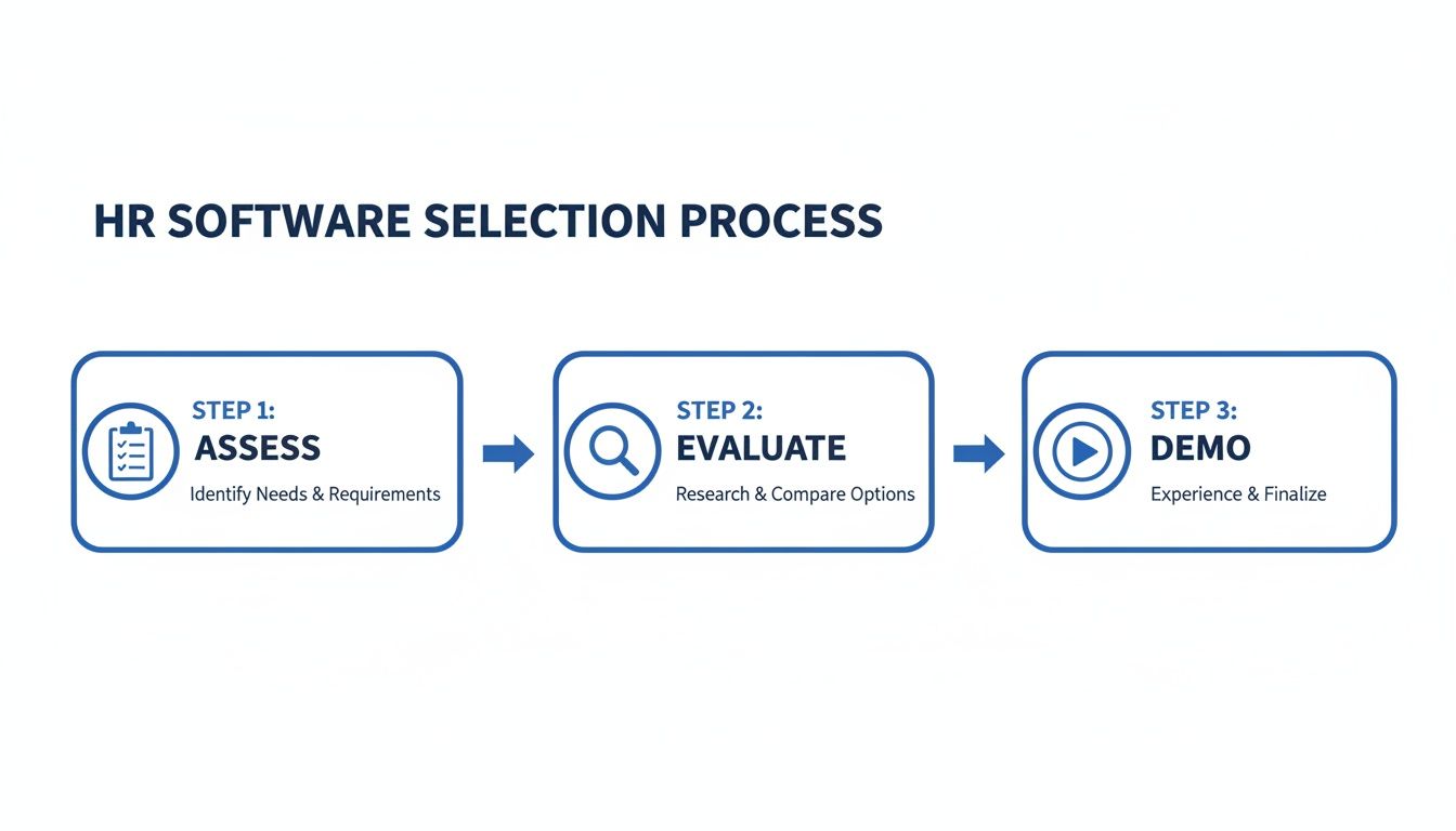 A clear infographic illustrating the three-step HR software selection process: Assess, Evaluate, Demo.