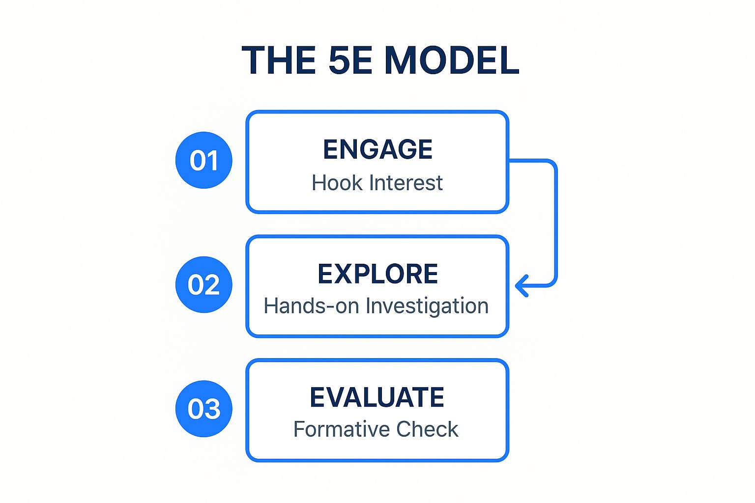 Infographic showing key data about 5E Model Lesson Plan