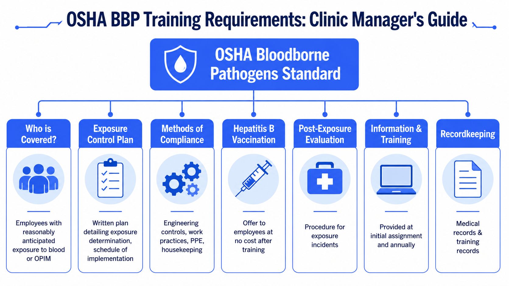 An infographic titled OSHA BBP Training Requirements for Clinic Managers outlining key compliance standards and procedures.