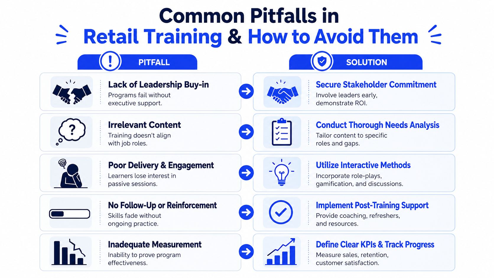 An infographic titled Common Pitfalls in Retail Training, detailing five training problems and their corresponding solutions for businesses.