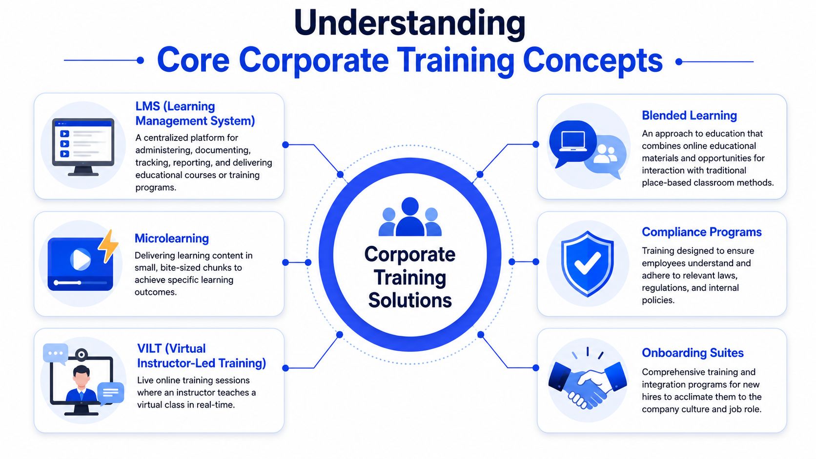 A diagram illustrating six core corporate training solutions including LMS, microlearning, VILT, blended learning, compliance, and onboarding.
