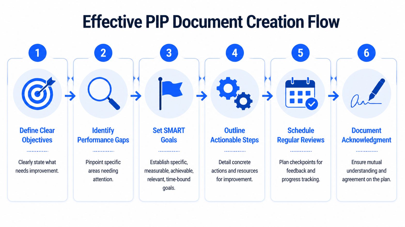 A six-step infographic illustrating the effective process for creating a performance improvement plan document.