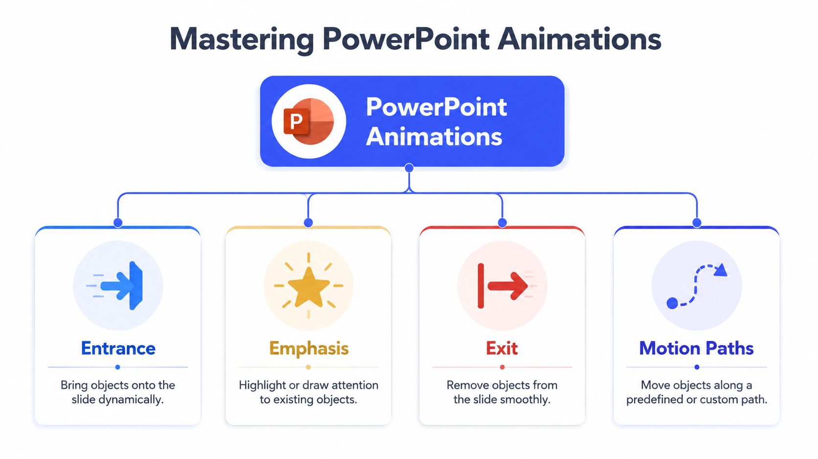 A diagram illustrating the four main categories of PowerPoint animations: Entrance, Emphasis, Exit, and Motion Paths.