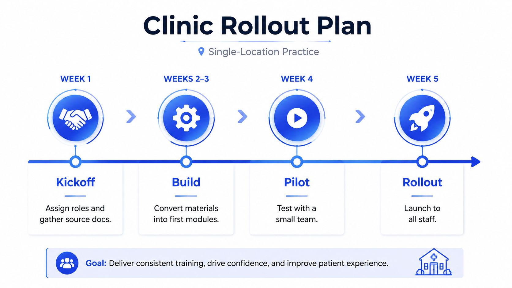 A Clinic Rollout Plan infographic showing a five-week timeline for training implementation in a single-location practice.