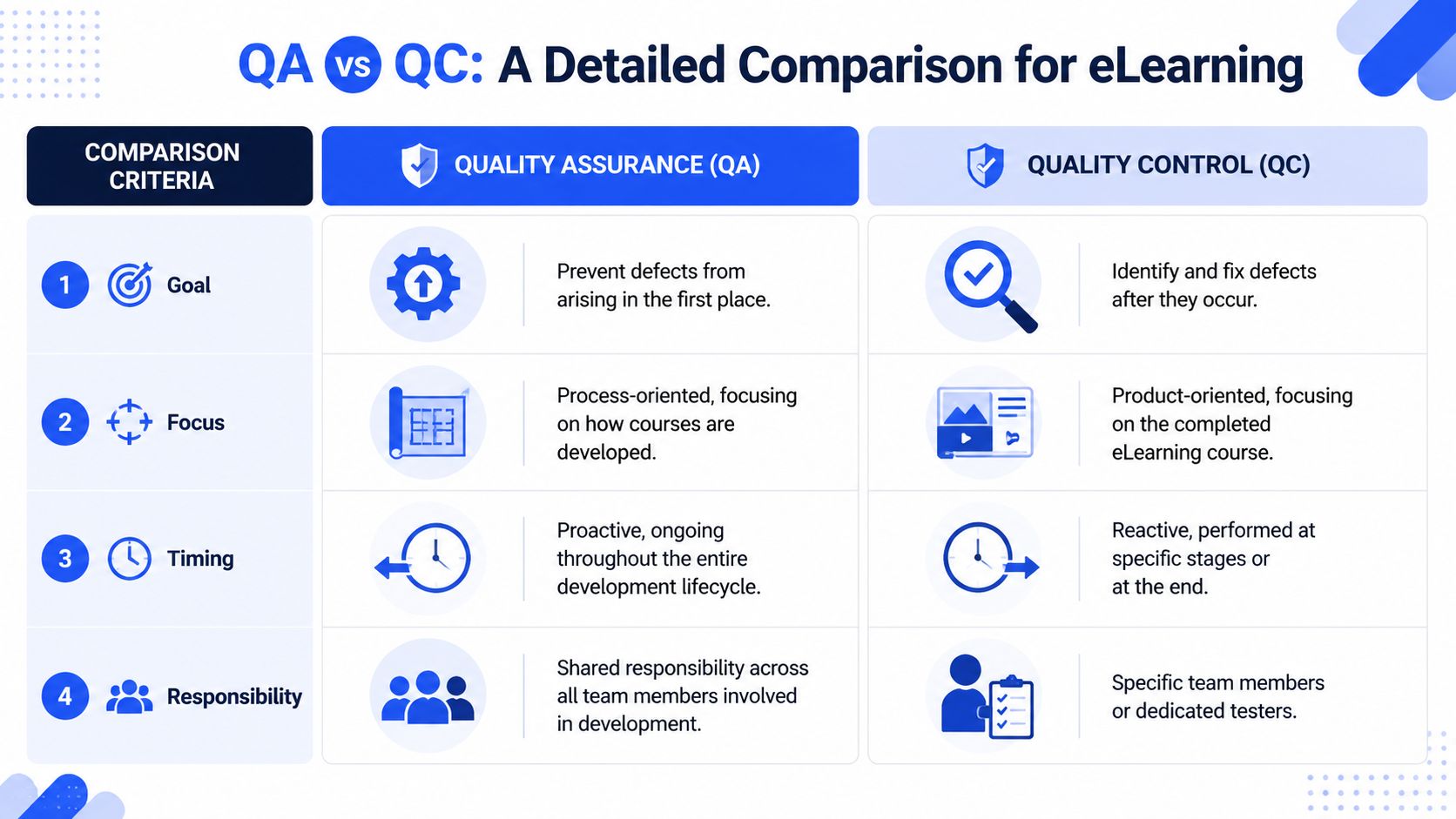 A comparison table outlining the key differences between quality assurance and quality control in eLearning development.