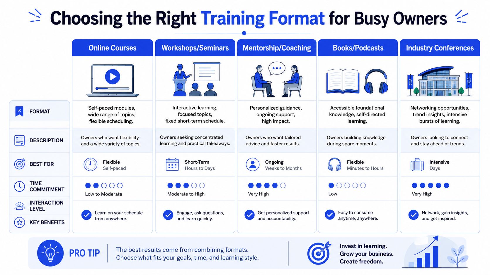 A comparison chart outlining different training formats for business owners including online courses, workshops, and mentorship options.