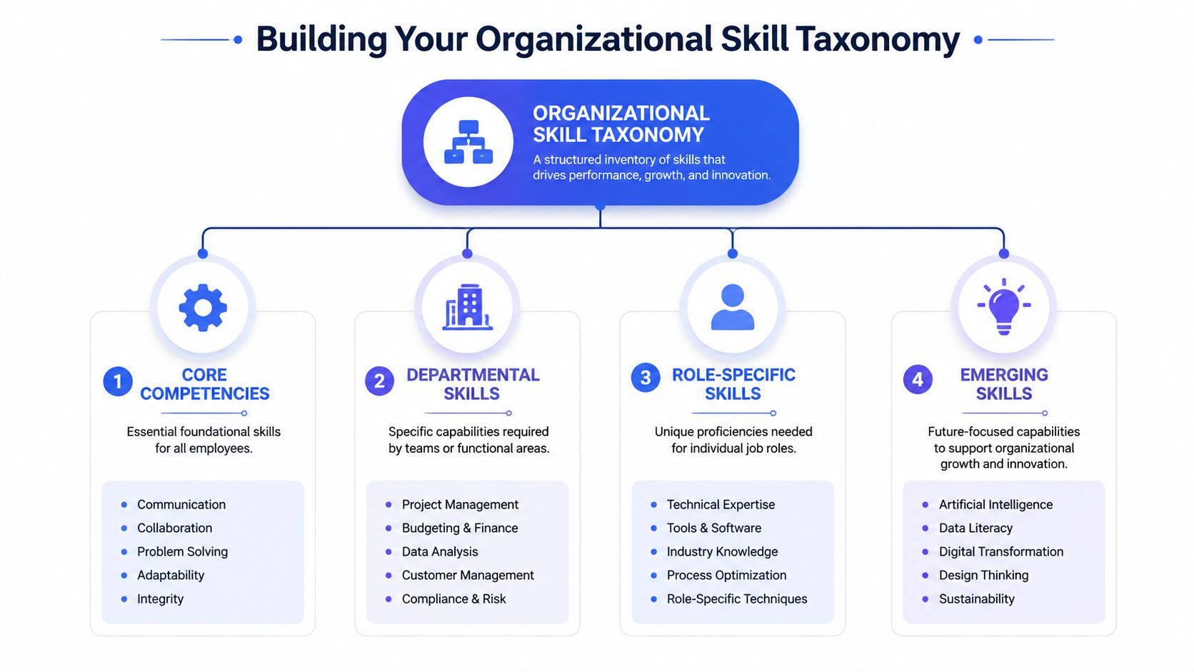 A diagram illustrating the four pillars of building an organizational skill taxonomy for employee professional development.