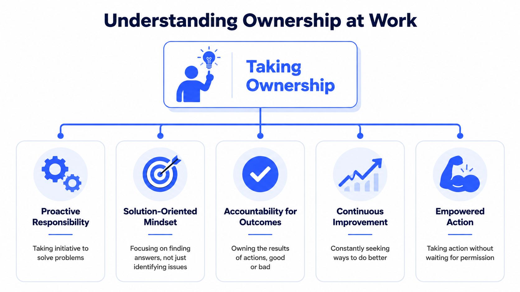 A diagram illustrating the concept of taking ownership at work through five key professional pillars.