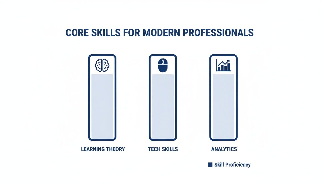 Infographic illustrating three core skills for modern professionals: Learning Theory, Tech Skills, and Analytics, with proficiency indicators.